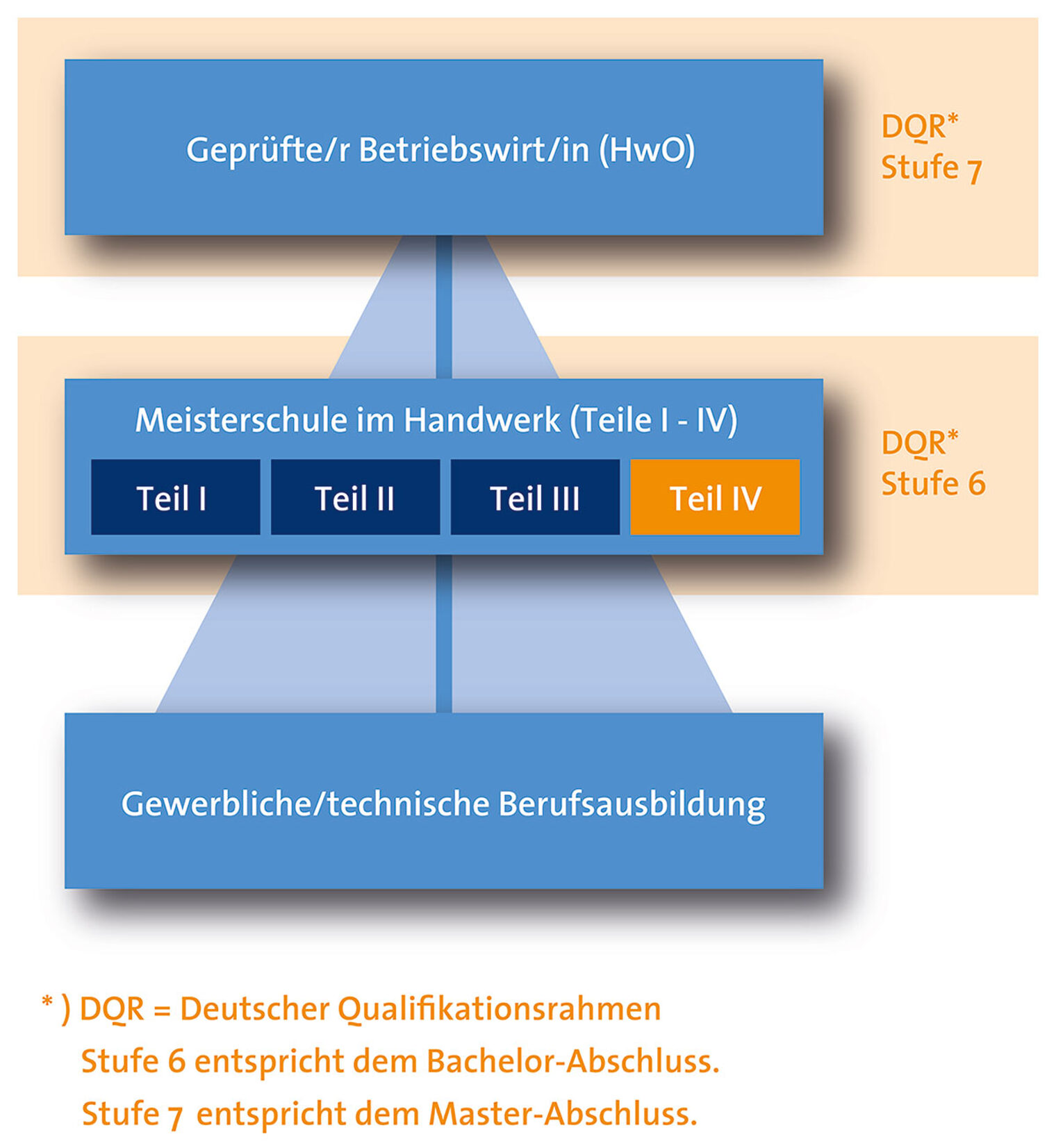 Karriereleiter Teil IV