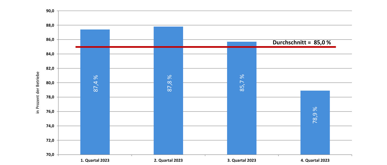 Konjunktur | Handwerkskammer für Unterfranken Säulendiagramm Konjunkturlage 4. Quartal 2023