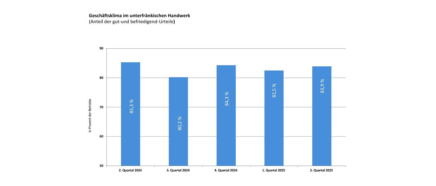 Balkendiagramm zum Geschäftsklima im unterfränkischen Handwerk Balkendiagramm zum Geschäftsklima im unterfränkischen Handwerk: Quartalsvergleich (2. Quartal 2024 – 2. Quartal 2025)