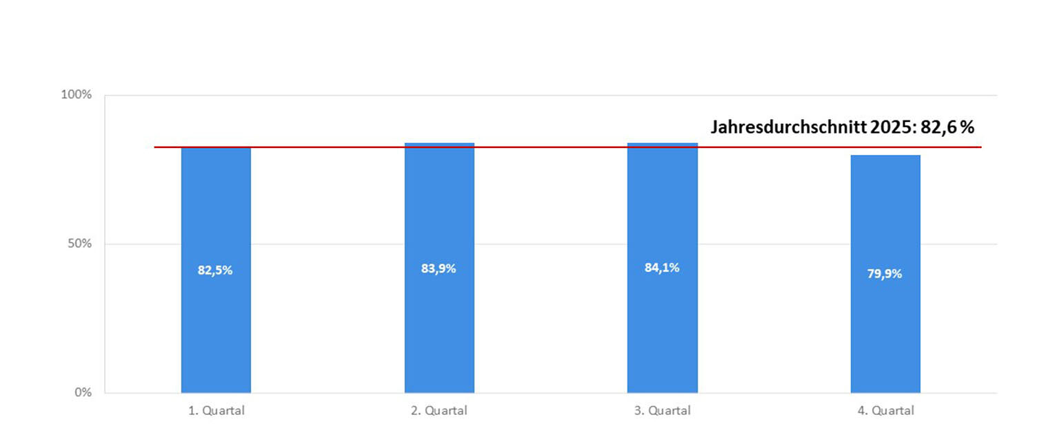 Säulendiagramm mit 4 Säulen Quarta 1 bis 4 2025 Konjunktur