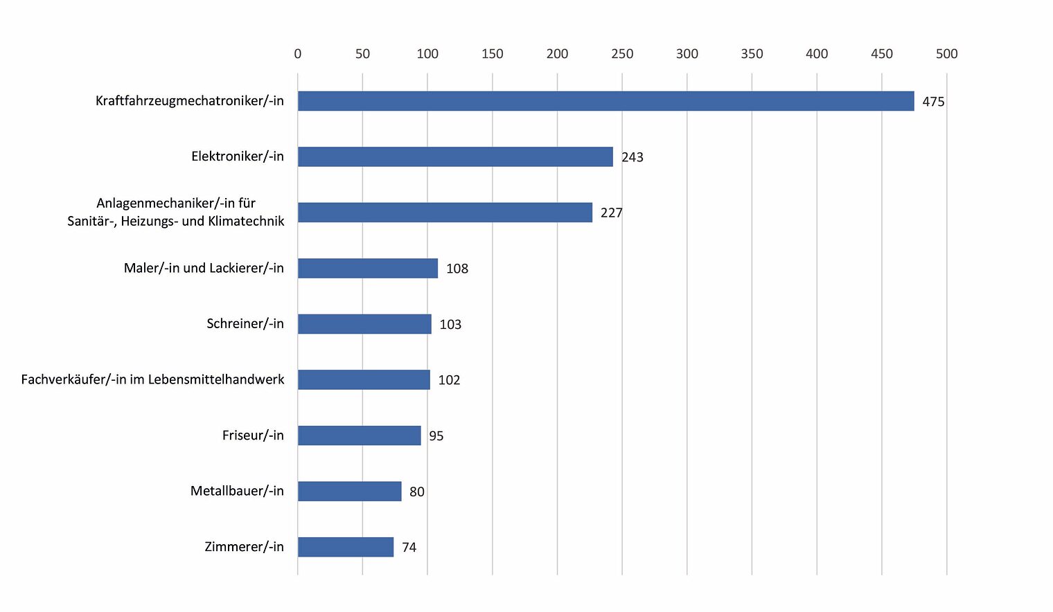 Balkendiagramm Top Ausbildungsberufe