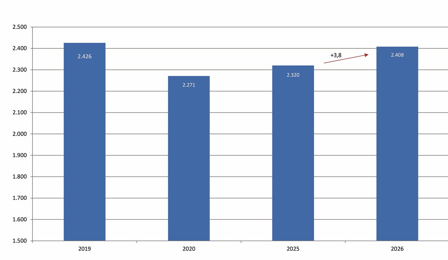 Säulendiagramm Zahl neuer Lehrverträge 2019,2020 und 2025, 2026