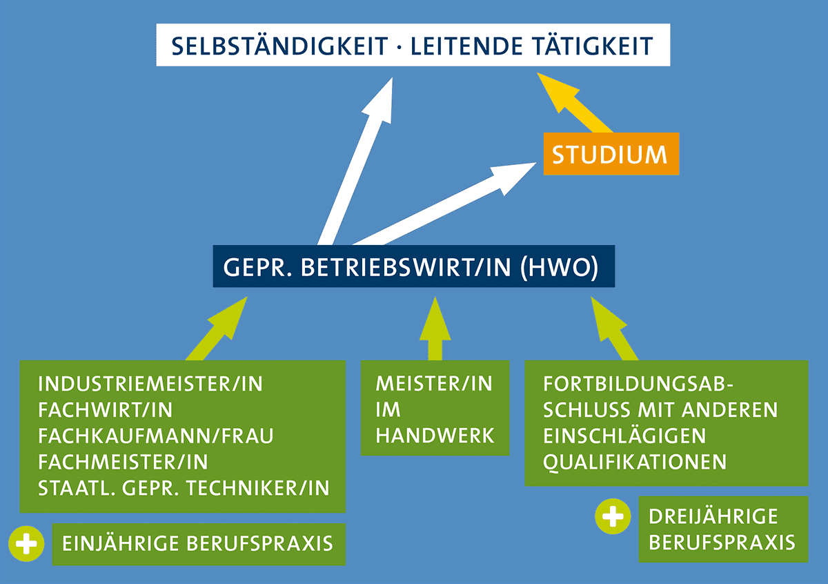 Gepr. Betriebswirt (HwO) Karriereweg