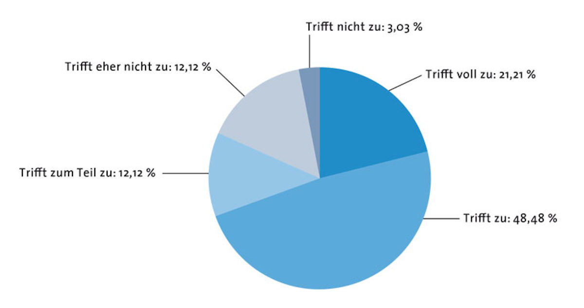  Auswertung der Teilnehmerbefragung zum Kurs Betriebsinformatiker/in (HWK) | 2015